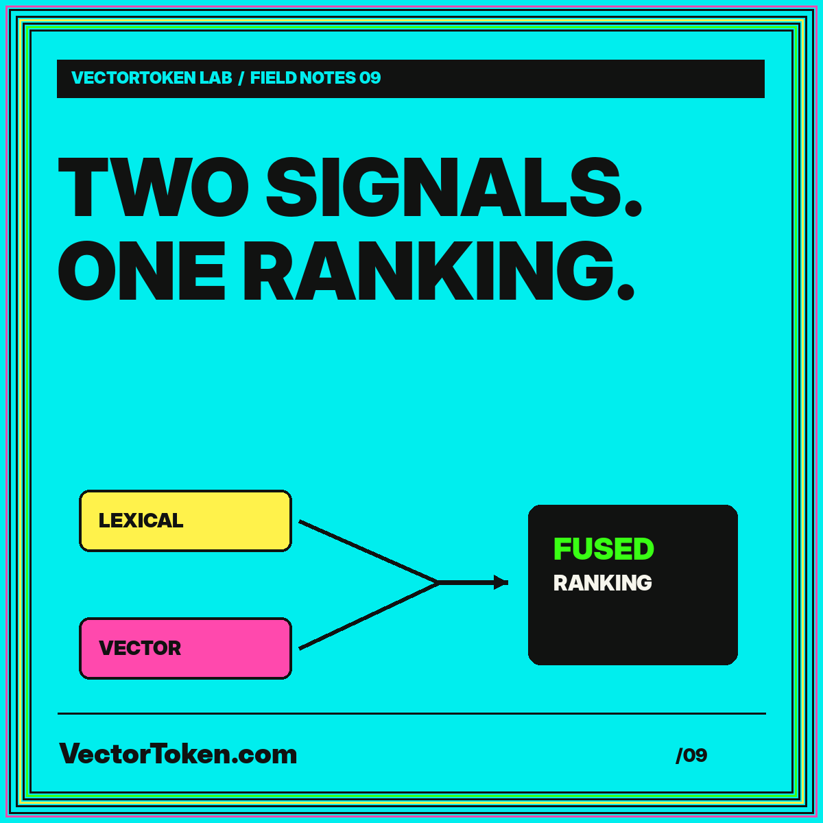 Two signals, one ranking: lexical and vector branches converge into a single result list.