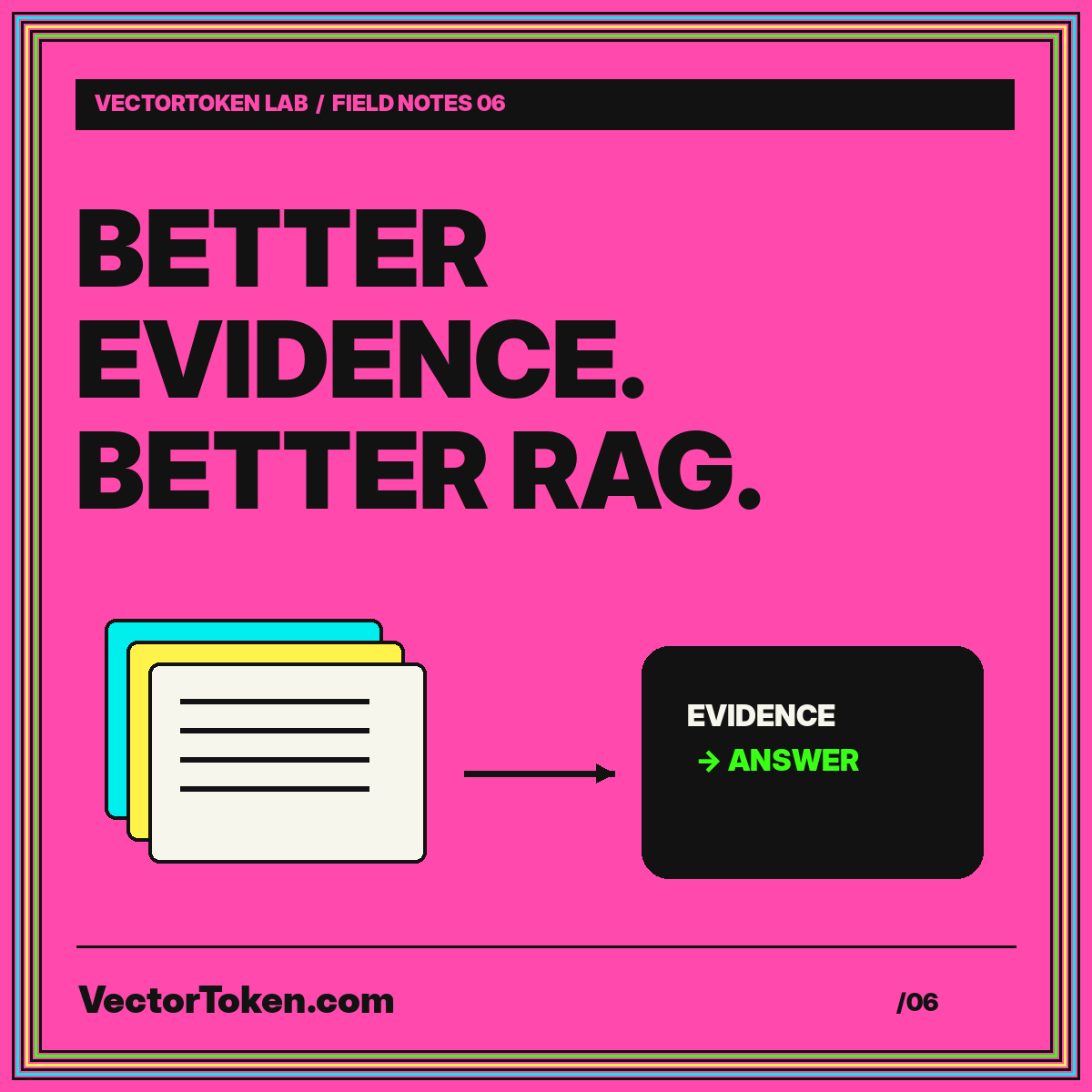 Better evidence, better RAG: source documents feed an evidence-backed answer on a pink card.