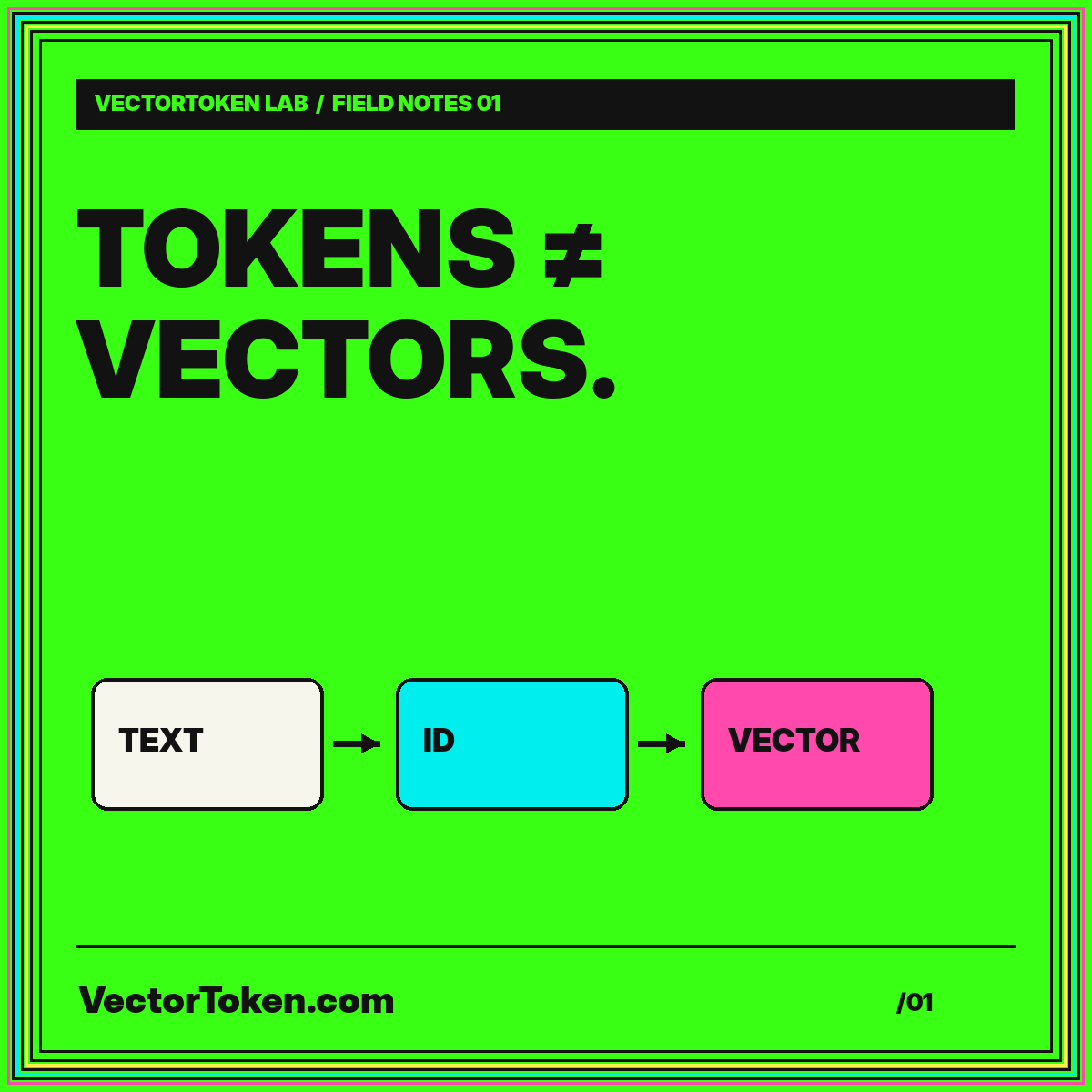 Tokens are not vectors: text, token IDs, and embedding coordinates on a neon-green card.